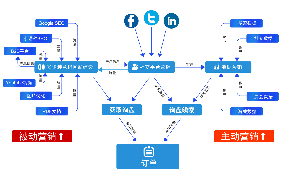 宋朝外貿(mào)推廣平臺(tái)拓?fù)鋱D